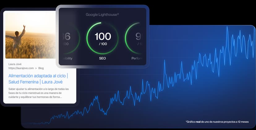 Un resultado de Google de Laura Jové, una puntuación SEO de 100 en Lighthouse y la curva de tráfico orgánico de un proyecto
